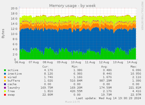 weekly graph