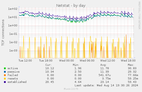 Netstat