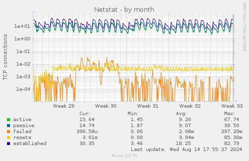 monthly graph