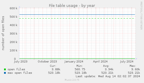 File table usage