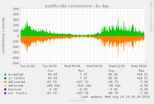 daily graph