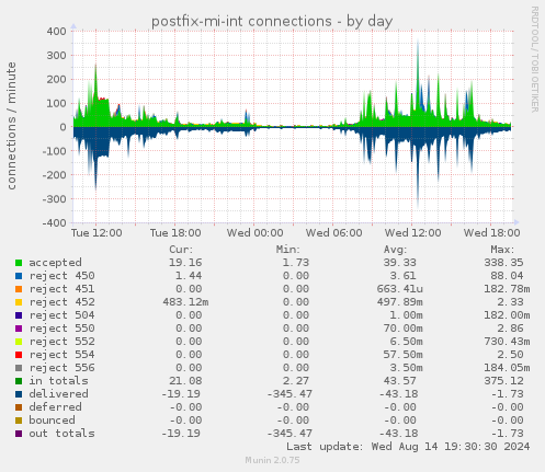 daily graph