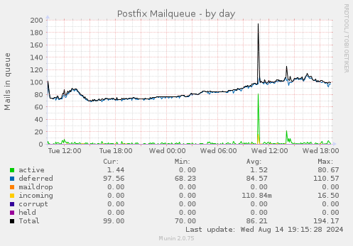 daily graph