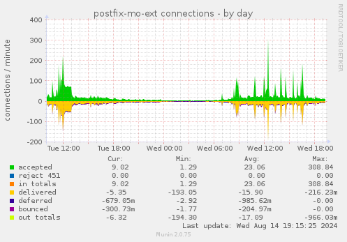 daily graph