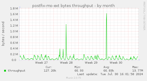 postfix-mo-ext bytes throughput