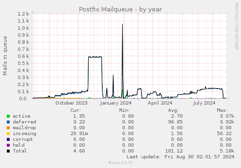 Postfix Mailqueue