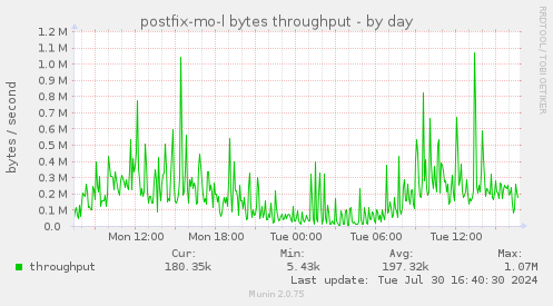 postfix-mo-l bytes throughput
