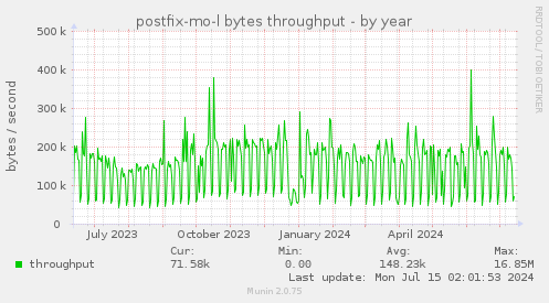 postfix-mo-l bytes throughput
