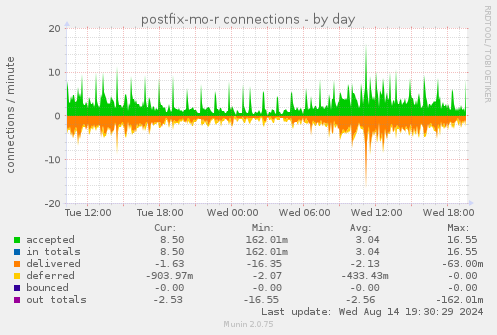 daily graph