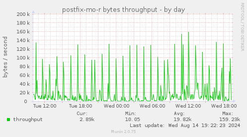 postfix-mo-r bytes throughput