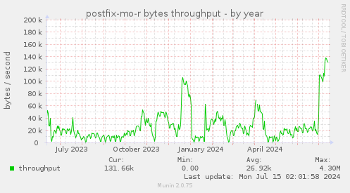 postfix-mo-r bytes throughput