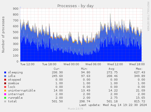 Processes