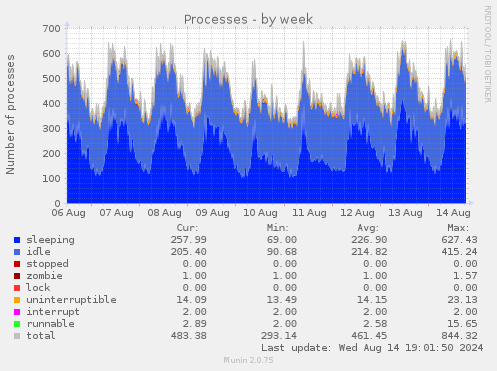 Processes