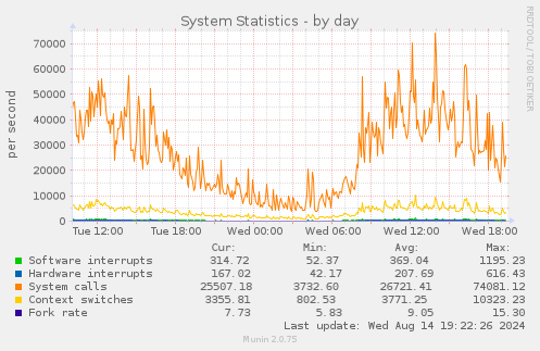 System Statistics