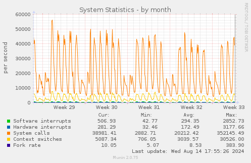 monthly graph