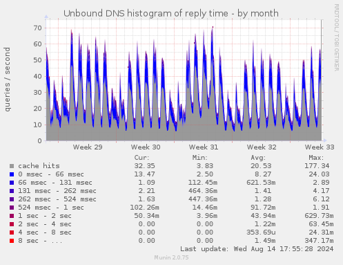 Unbound DNS histogram of reply time