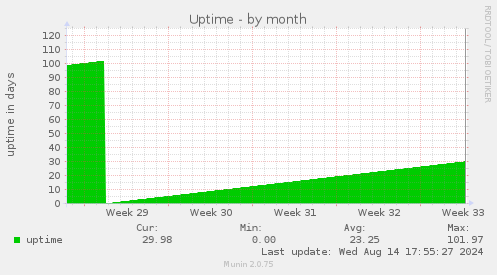 monthly graph