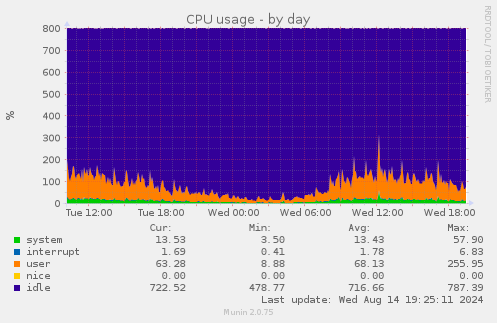 CPU usage