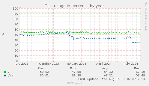 Disk usage in percent