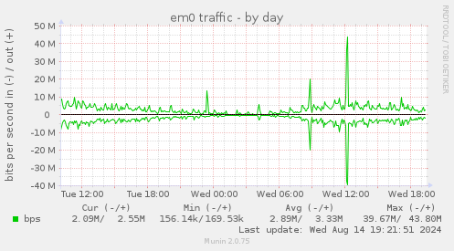 em0 traffic