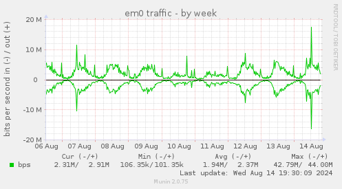 em0 traffic