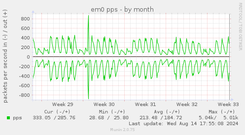 monthly graph