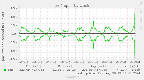 weekly graph