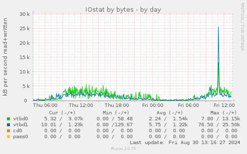 IOstat by bytes