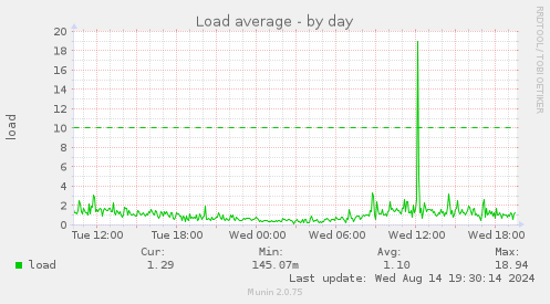 Load average