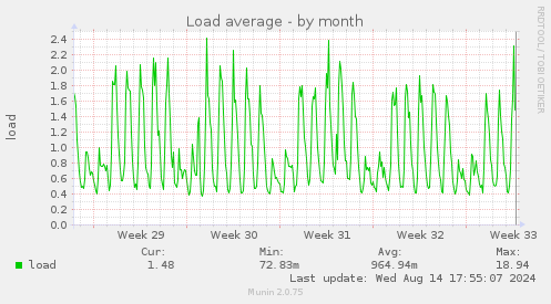 Load average