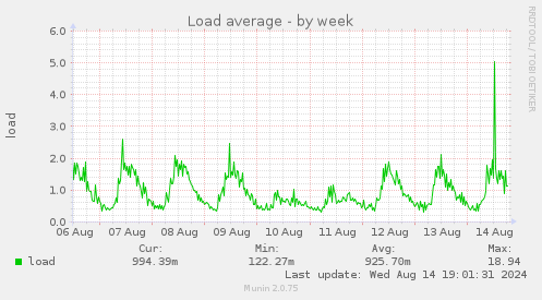 Load average