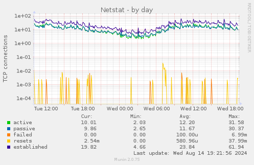 Netstat