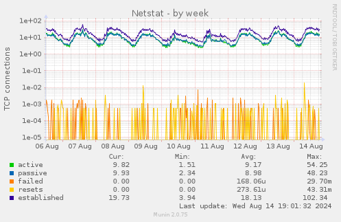 weekly graph