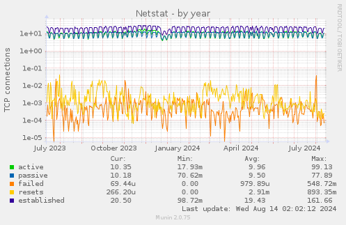 yearly graph