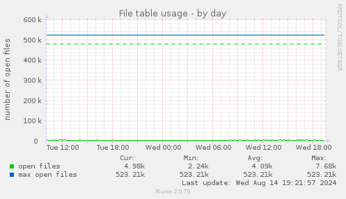 File table usage