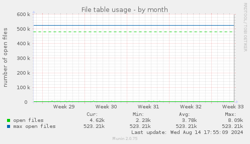 File table usage