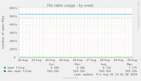 File table usage