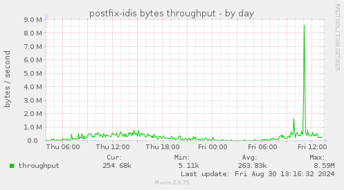 postfix-idis bytes throughput