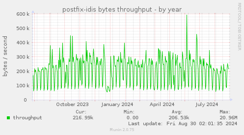 postfix-idis bytes throughput