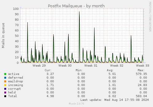 Postfix Mailqueue