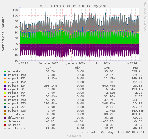 postfix-mi-ext connections