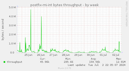 postfix-mi-int bytes throughput