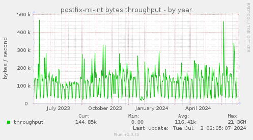 postfix-mi-int bytes throughput