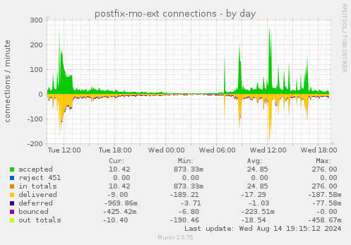 daily graph