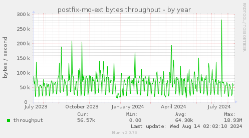 postfix-mo-ext bytes throughput