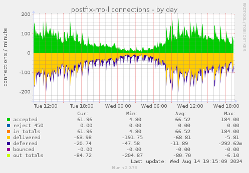 daily graph