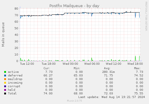 daily graph