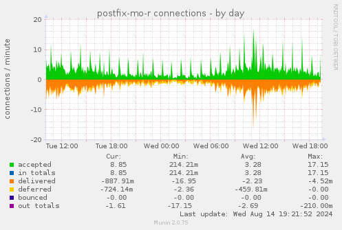 daily graph