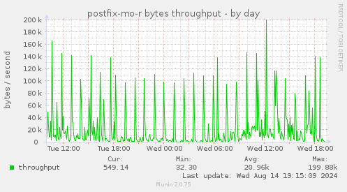 postfix-mo-r bytes throughput