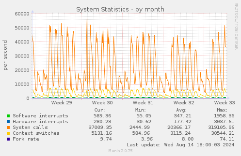 monthly graph